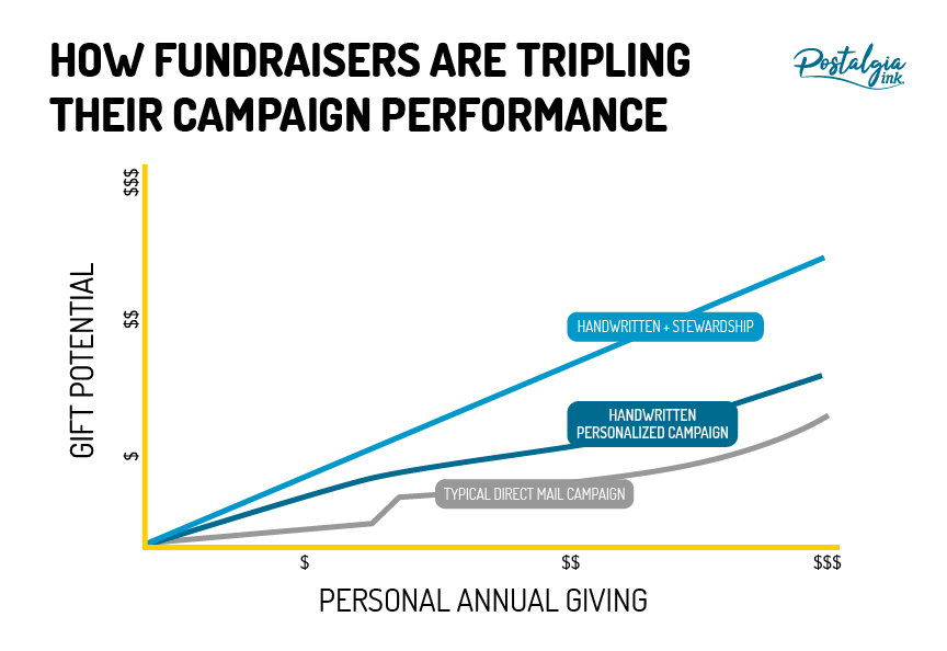 Triple Campaign Performance with Handwritten Mail and Stewardship